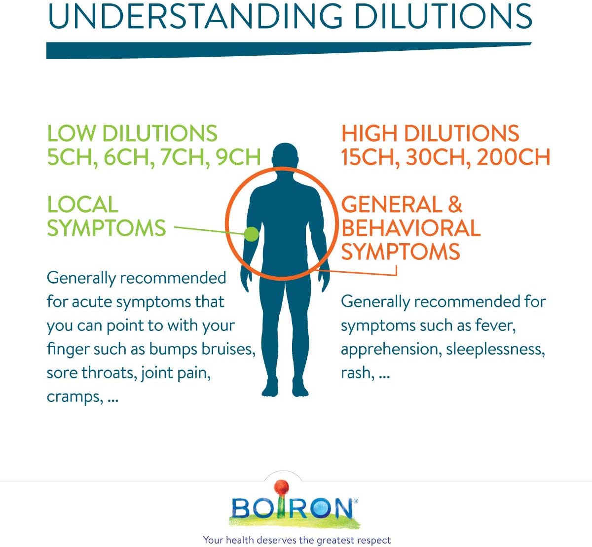 Boiron Arnica Montana Blister 7CH - 3 tubes - Homeopathy