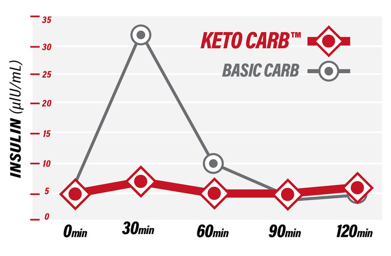 Keto Carb 420g / Unflavored